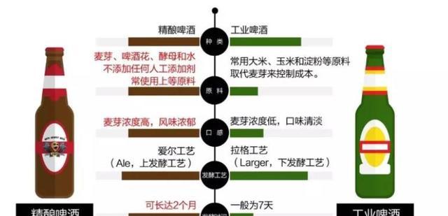 3块和30块一甁的啤酒有什么区别？