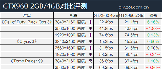 两种显卡对比分析 显存2g和4g有啥区别