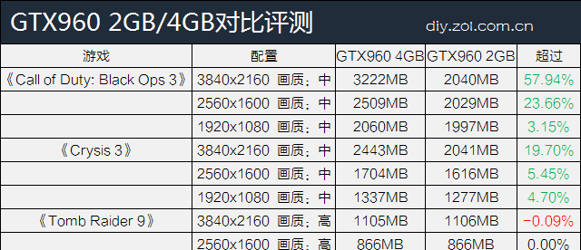 两种显卡对比分析 显存2g和4g有啥区别