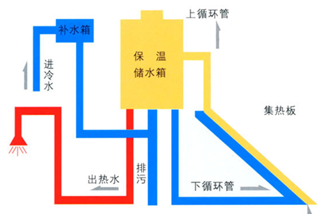 教你太阳能水管的各种接法 太阳能一根水管接法图手动上水