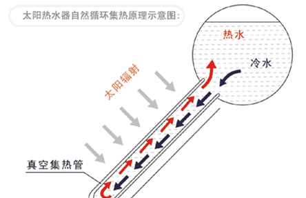 教你太阳能水管的各种接法 太阳能一根水管接法图手动上水