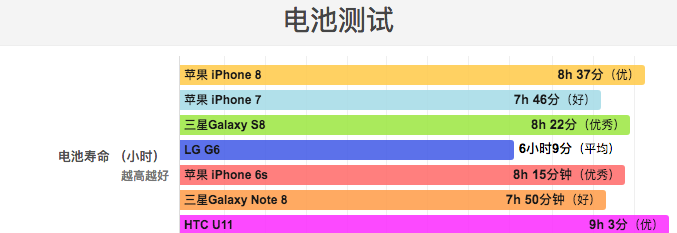 分享iphone8手机电池容量和报价 iphone8电池能用一天吗