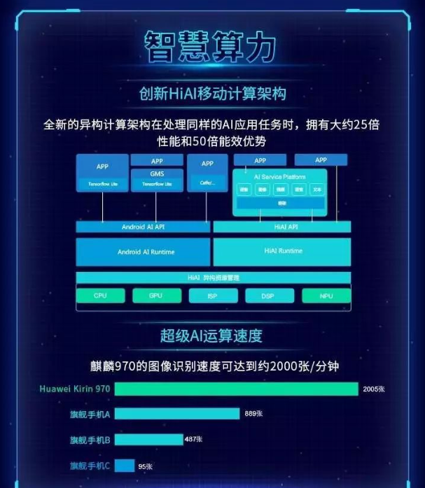 苹果a11对比麒麟970 苹果a11处理器相当于麒麟多少