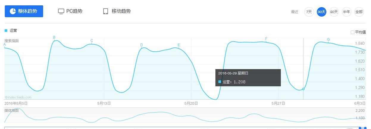 附6个运营数据分析工具 企业运营数据分析系统