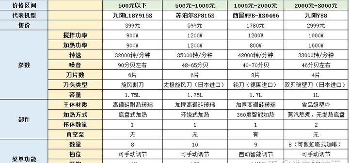 不同价位破壁机选购攻略 破壁机哪个牌子性价比高