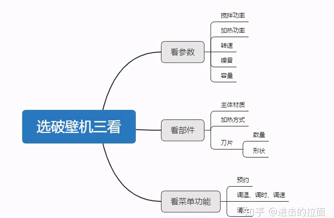 不同价位破壁机选购攻略 破壁机哪个牌子性价比高