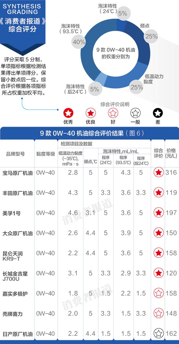 两种机油类型选购攻略 宝马用5w30还是0w40好