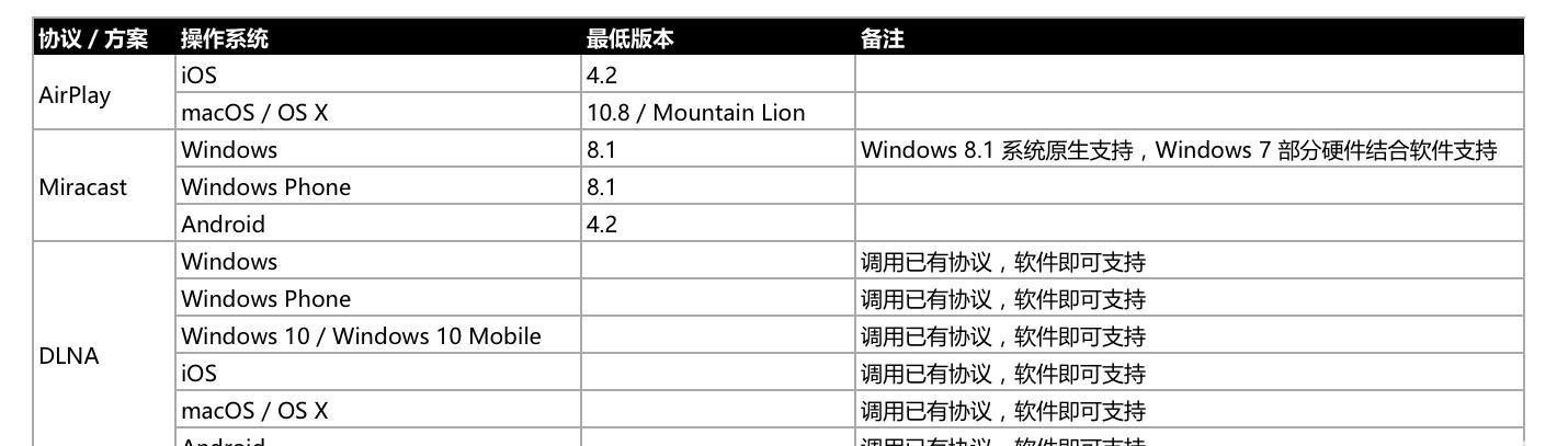 电视投屏方式总结 智能电视盒子怎么投屏