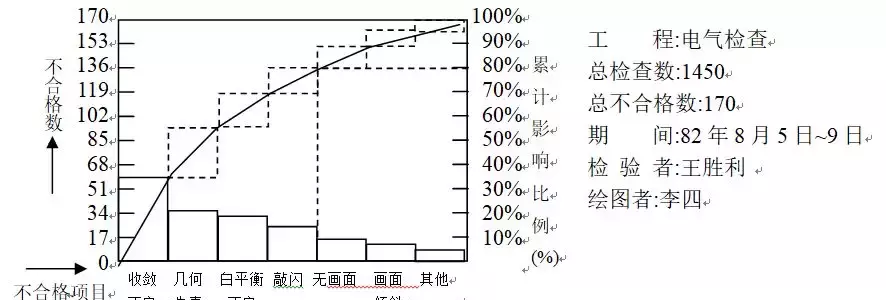 柏拉图定义和应用攻略 柏拉图分析需要的数据