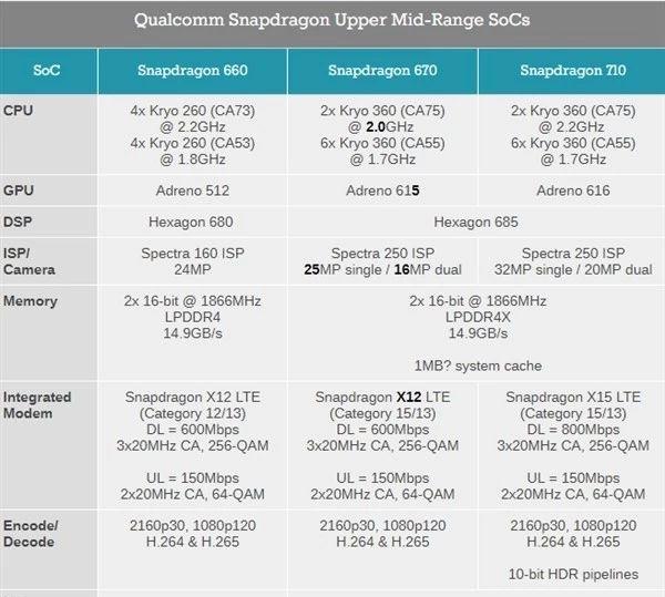 深入了解骁龙670处理器 处理器高通670怎么样