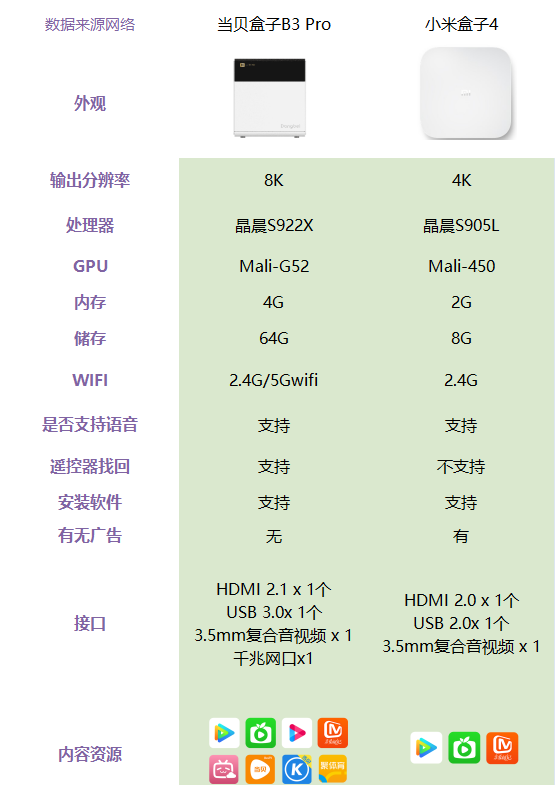 实测两款电视盒子体验心得 当贝盒子和小米盒子哪个好