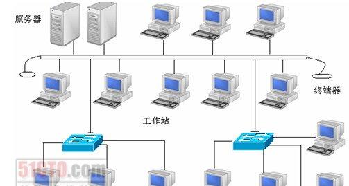 主要分为这6类结构 局域网拓扑结构有哪些