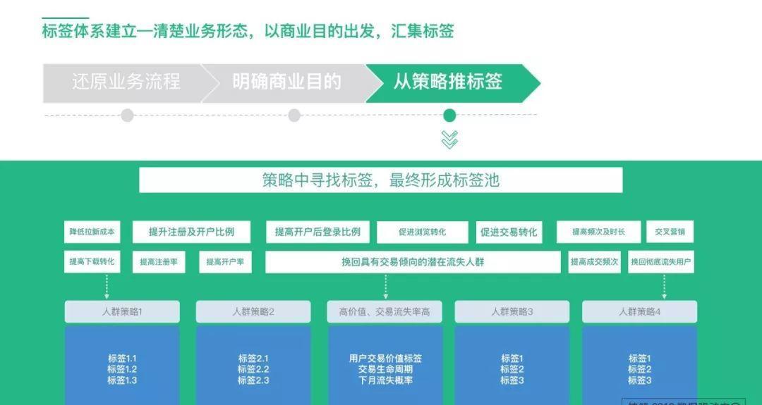 深入了解用户标签体系 用户标签体系设计思路