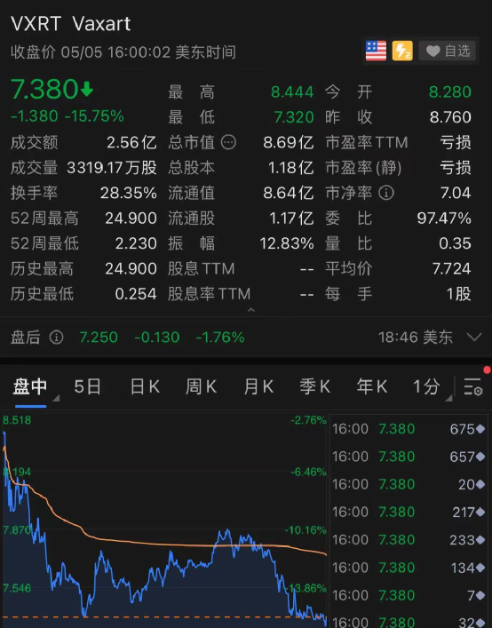 制药巨头股价崩了 美国将放弃新冠疫苗知识产权专利