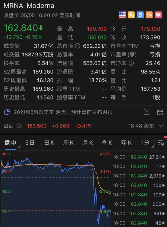 制药巨头股价崩了 美国将放弃新冠疫苗知识产权专利