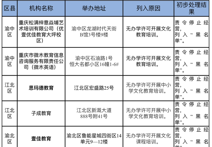 违规收费、虚假宣传、超前教学…… 学而思新东方等培训机构被通报