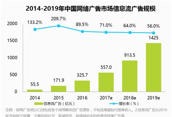 全方面了解信息流广告 信息流广告特点和优点