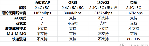 WiFi覆盖方式对比图解 家用ap面板和路由器哪个好