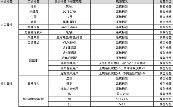 免费分享标签体系建模教程 用户标签体系的构建方法