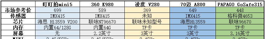 最值入手的5款记录仪品牌 汽车行车记录仪哪个品牌好