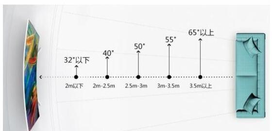 不同电视尺寸的安全观看距离 100寸电视观看距离多远最佳