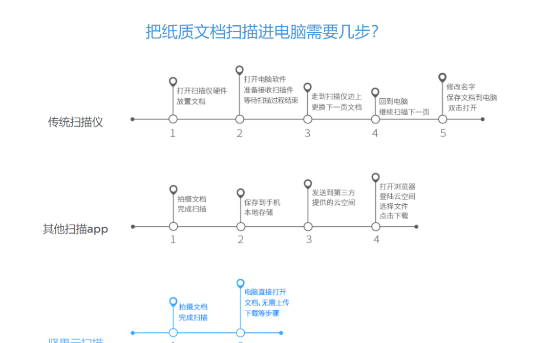 公认最实用的扫描软件 手机扫描软件哪个好用