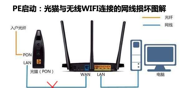 分享4点查出故障及对应解决方法 wifi能连接但是不能上网的原因