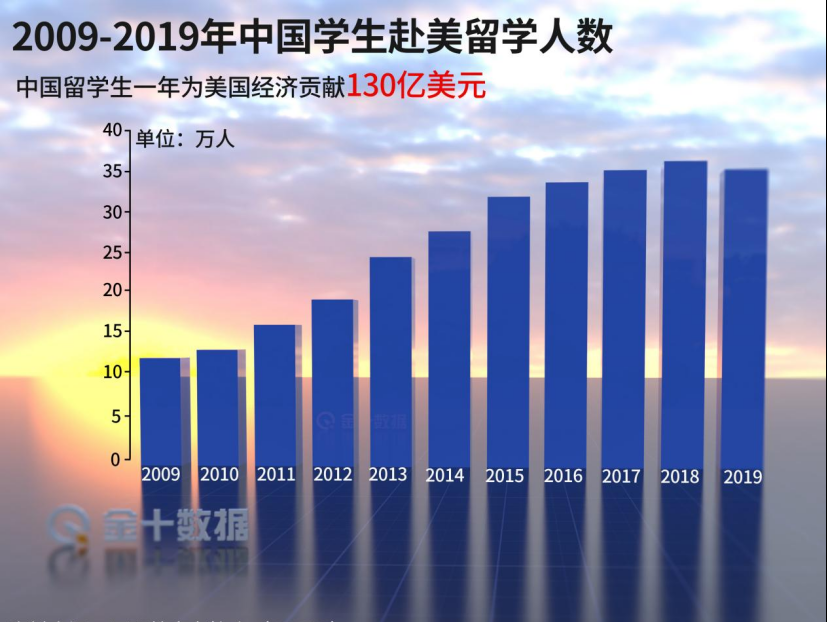 8月份就可以飞美国了 美国解除中国学生赴美限制