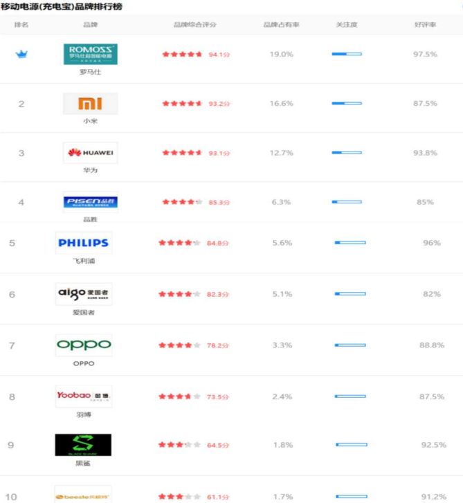 两款充电宝品牌排名和优劣势分析 充电宝罗马仕和品胜哪个好