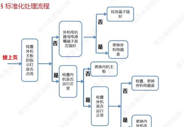 空调e6故障原因和维修方法 凯迪斯空调e6是什么故障