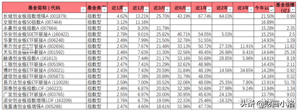 最强创业板指数基金 创业板指数基金哪个最好