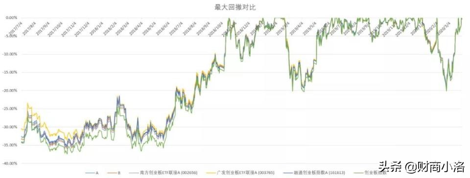 最强创业板指数基金 创业板指数基金哪个最好