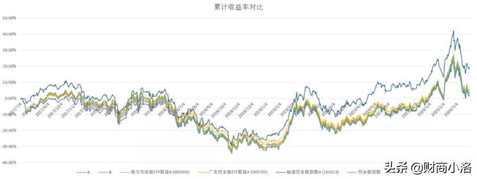 最强创业板指数基金 创业板指数基金哪个最好